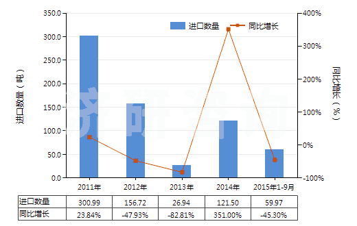 2011-2015年9月中國魚膠、其他動物膠(HS35030090)進口量及增速統(tǒng)計